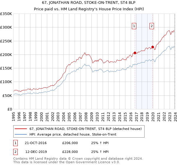 67, JONATHAN ROAD, STOKE-ON-TRENT, ST4 8LP: Price paid vs HM Land Registry's House Price Index