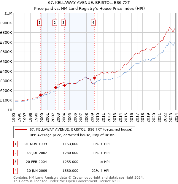 67, KELLAWAY AVENUE, BRISTOL, BS6 7XT: Price paid vs HM Land Registry's House Price Index