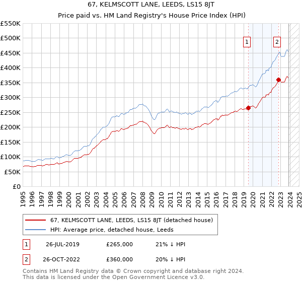 67, KELMSCOTT LANE, LEEDS, LS15 8JT: Price paid vs HM Land Registry's House Price Index