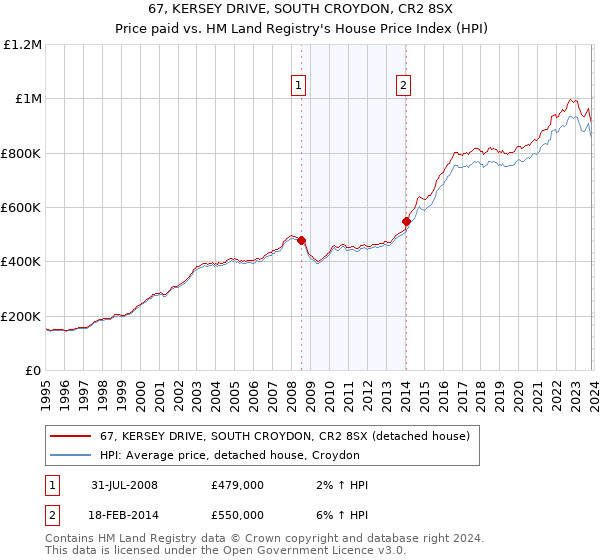 67, KERSEY DRIVE, SOUTH CROYDON, CR2 8SX: Price paid vs HM Land Registry's House Price Index