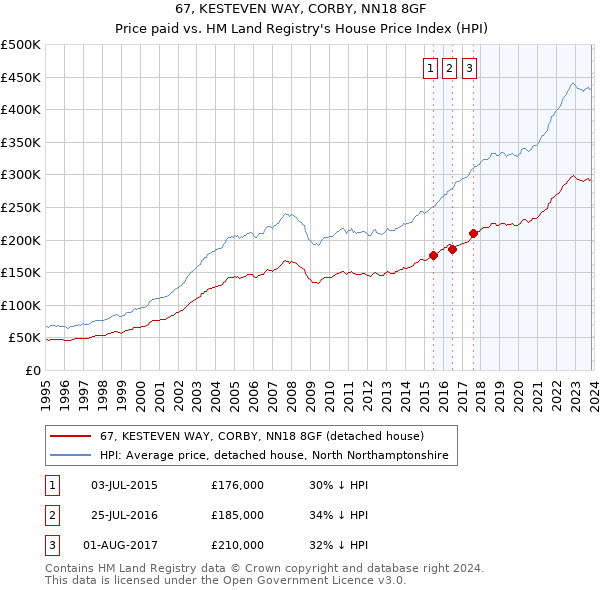 67, KESTEVEN WAY, CORBY, NN18 8GF: Price paid vs HM Land Registry's House Price Index