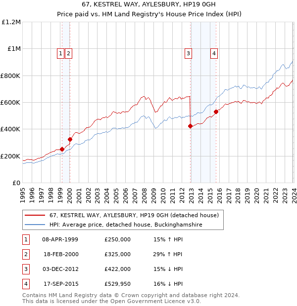 67, KESTREL WAY, AYLESBURY, HP19 0GH: Price paid vs HM Land Registry's House Price Index