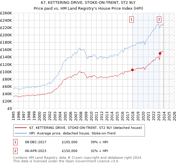 67, KETTERING DRIVE, STOKE-ON-TRENT, ST2 9LY: Price paid vs HM Land Registry's House Price Index