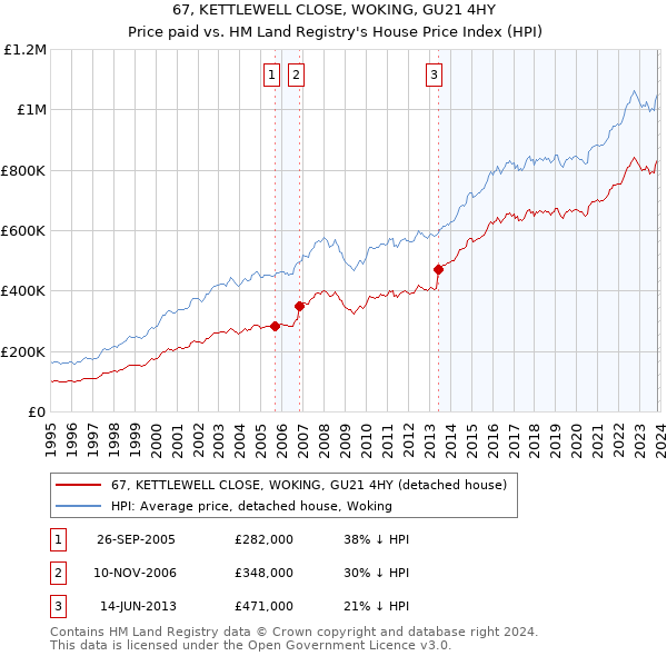 67, KETTLEWELL CLOSE, WOKING, GU21 4HY: Price paid vs HM Land Registry's House Price Index