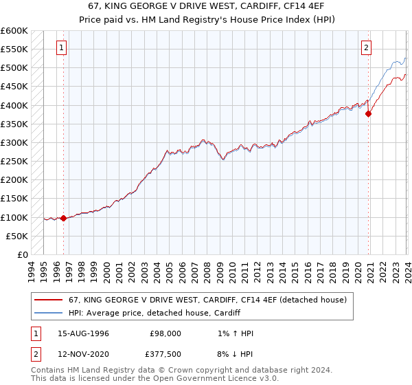 67, KING GEORGE V DRIVE WEST, CARDIFF, CF14 4EF: Price paid vs HM Land Registry's House Price Index