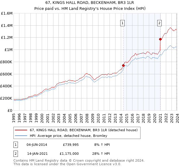 67, KINGS HALL ROAD, BECKENHAM, BR3 1LR: Price paid vs HM Land Registry's House Price Index