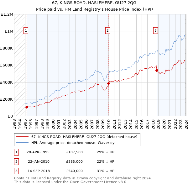 67, KINGS ROAD, HASLEMERE, GU27 2QG: Price paid vs HM Land Registry's House Price Index