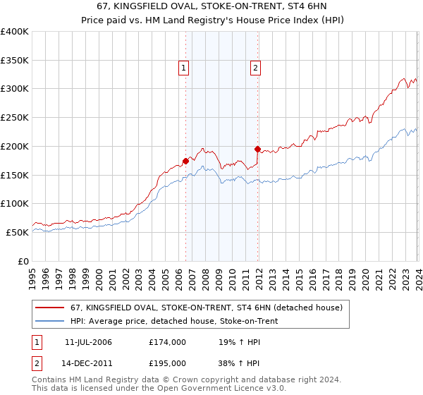 67, KINGSFIELD OVAL, STOKE-ON-TRENT, ST4 6HN: Price paid vs HM Land Registry's House Price Index