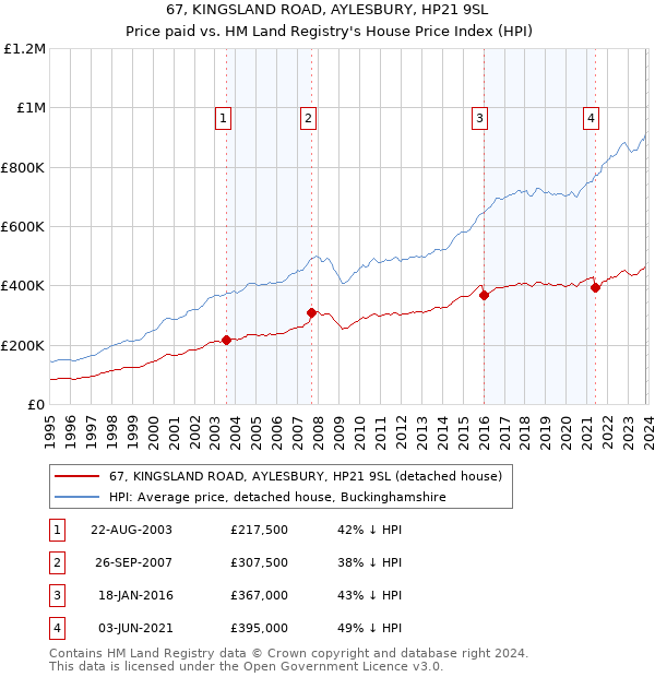 67, KINGSLAND ROAD, AYLESBURY, HP21 9SL: Price paid vs HM Land Registry's House Price Index