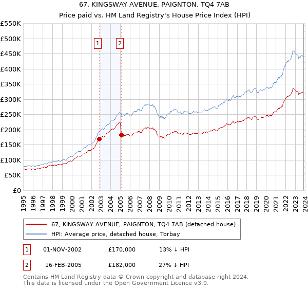 67, KINGSWAY AVENUE, PAIGNTON, TQ4 7AB: Price paid vs HM Land Registry's House Price Index