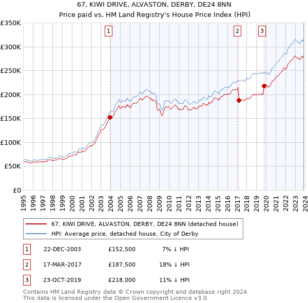 67, KIWI DRIVE, ALVASTON, DERBY, DE24 8NN: Price paid vs HM Land Registry's House Price Index