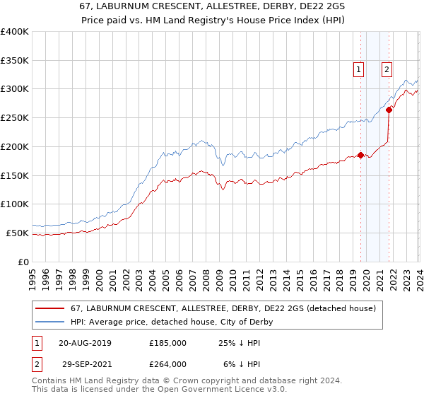 67, LABURNUM CRESCENT, ALLESTREE, DERBY, DE22 2GS: Price paid vs HM Land Registry's House Price Index