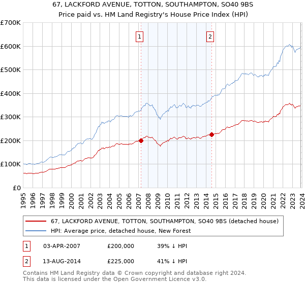 67, LACKFORD AVENUE, TOTTON, SOUTHAMPTON, SO40 9BS: Price paid vs HM Land Registry's House Price Index