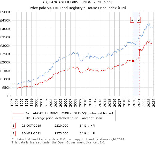 67, LANCASTER DRIVE, LYDNEY, GL15 5SJ: Price paid vs HM Land Registry's House Price Index