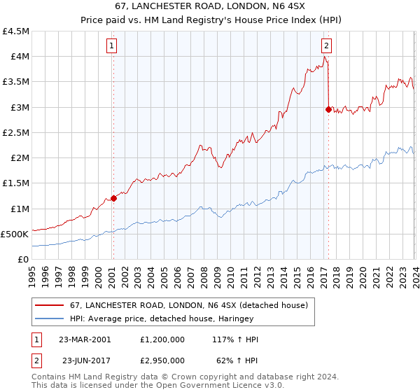 67, LANCHESTER ROAD, LONDON, N6 4SX: Price paid vs HM Land Registry's House Price Index