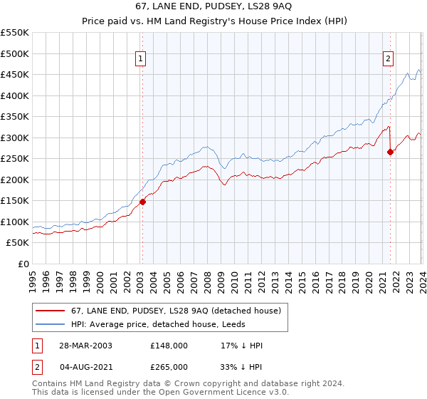 67, LANE END, PUDSEY, LS28 9AQ: Price paid vs HM Land Registry's House Price Index