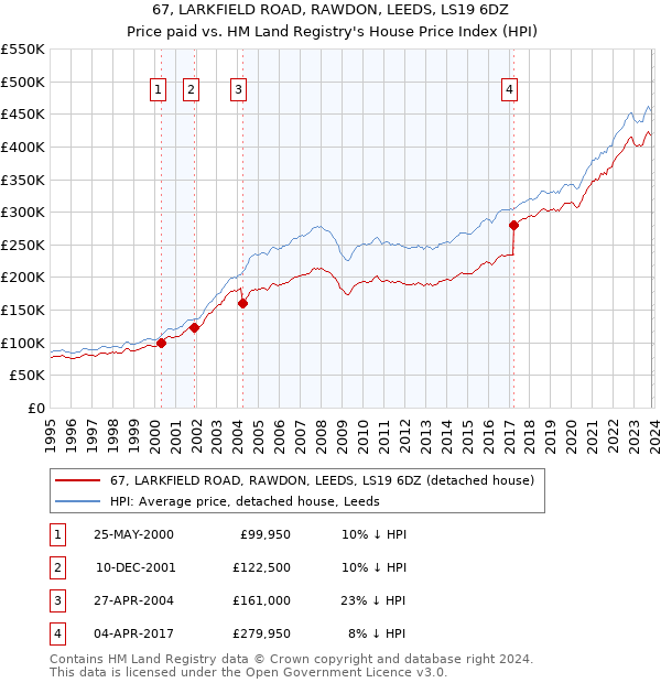 67, LARKFIELD ROAD, RAWDON, LEEDS, LS19 6DZ: Price paid vs HM Land Registry's House Price Index
