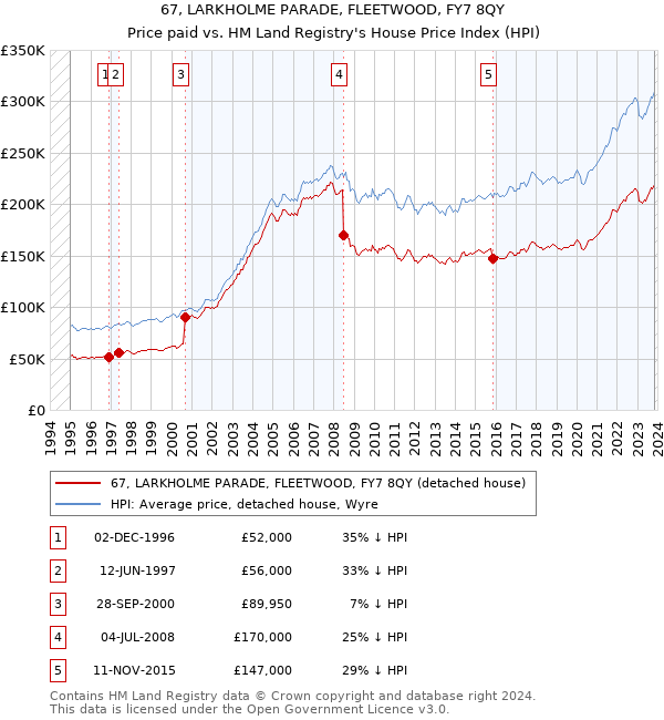 67, LARKHOLME PARADE, FLEETWOOD, FY7 8QY: Price paid vs HM Land Registry's House Price Index