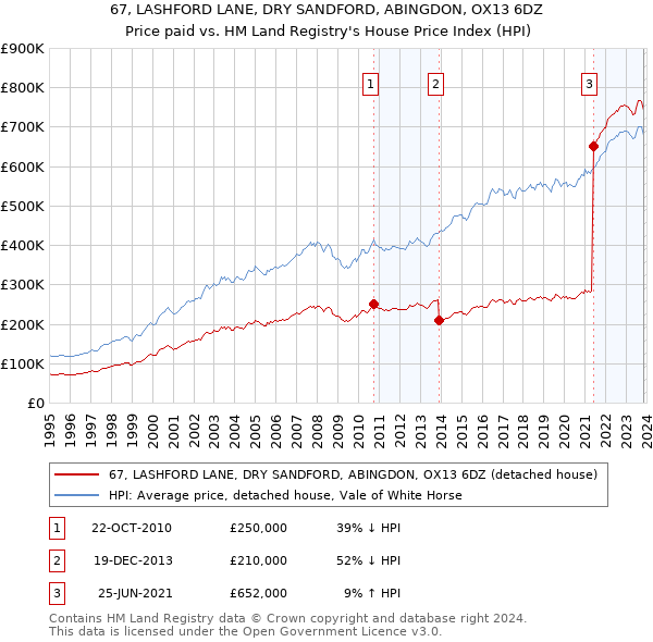 67, LASHFORD LANE, DRY SANDFORD, ABINGDON, OX13 6DZ: Price paid vs HM Land Registry's House Price Index