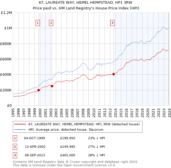 67, LAUREATE WAY, HEMEL HEMPSTEAD, HP1 3RW: Price paid vs HM Land Registry's House Price Index