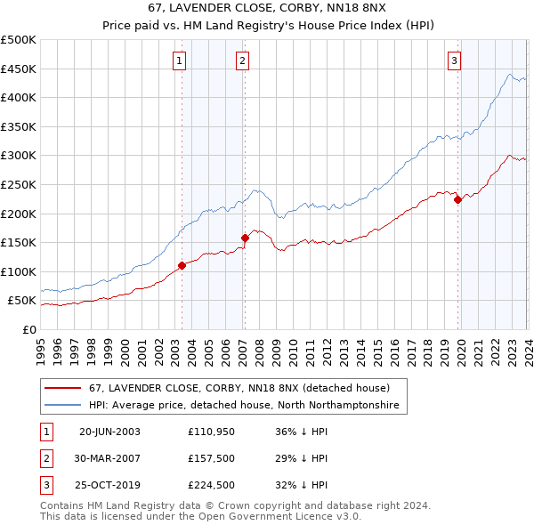 67, LAVENDER CLOSE, CORBY, NN18 8NX: Price paid vs HM Land Registry's House Price Index