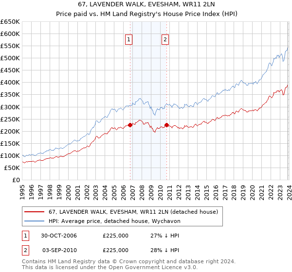 67, LAVENDER WALK, EVESHAM, WR11 2LN: Price paid vs HM Land Registry's House Price Index