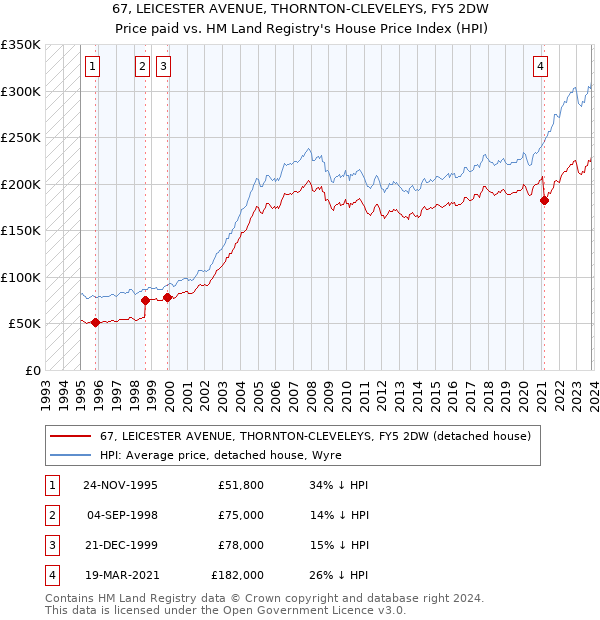 67, LEICESTER AVENUE, THORNTON-CLEVELEYS, FY5 2DW: Price paid vs HM Land Registry's House Price Index