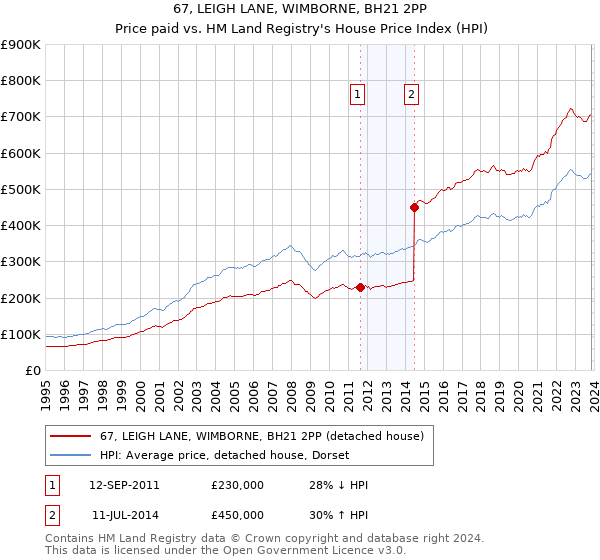 67, LEIGH LANE, WIMBORNE, BH21 2PP: Price paid vs HM Land Registry's House Price Index