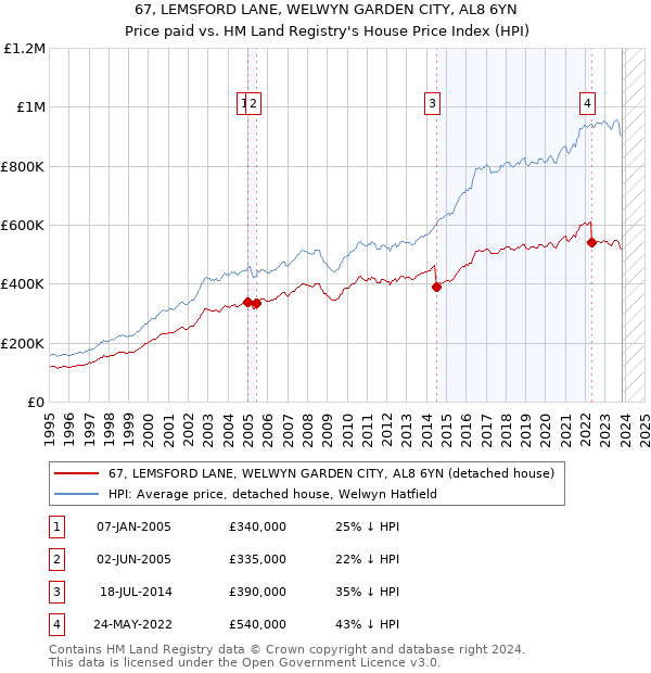 67, LEMSFORD LANE, WELWYN GARDEN CITY, AL8 6YN: Price paid vs HM Land Registry's House Price Index