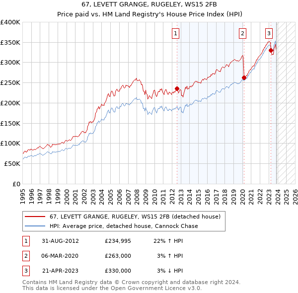 67, LEVETT GRANGE, RUGELEY, WS15 2FB: Price paid vs HM Land Registry's House Price Index