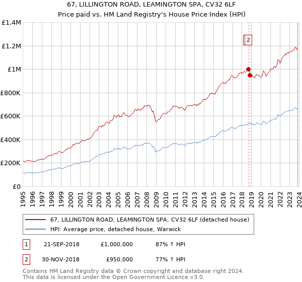 67, LILLINGTON ROAD, LEAMINGTON SPA, CV32 6LF: Price paid vs HM Land Registry's House Price Index