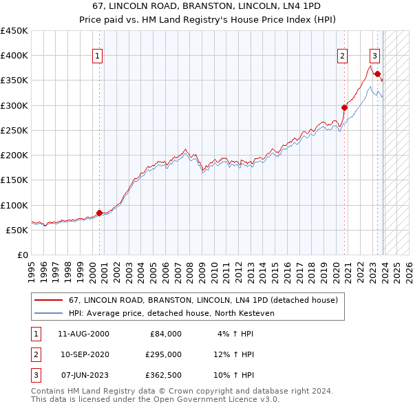 67, LINCOLN ROAD, BRANSTON, LINCOLN, LN4 1PD: Price paid vs HM Land Registry's House Price Index