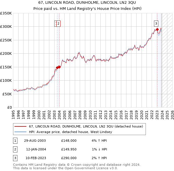 67, LINCOLN ROAD, DUNHOLME, LINCOLN, LN2 3QU: Price paid vs HM Land Registry's House Price Index