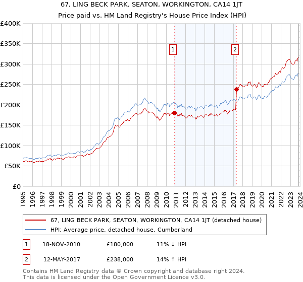 67, LING BECK PARK, SEATON, WORKINGTON, CA14 1JT: Price paid vs HM Land Registry's House Price Index