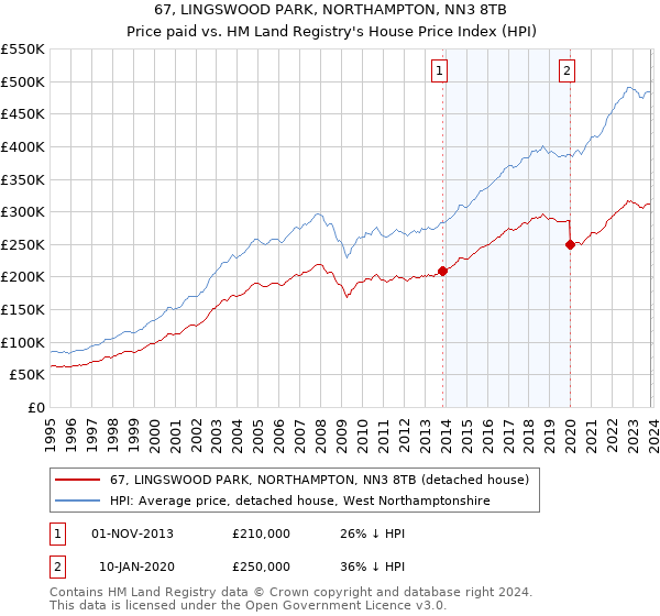 67, LINGSWOOD PARK, NORTHAMPTON, NN3 8TB: Price paid vs HM Land Registry's House Price Index