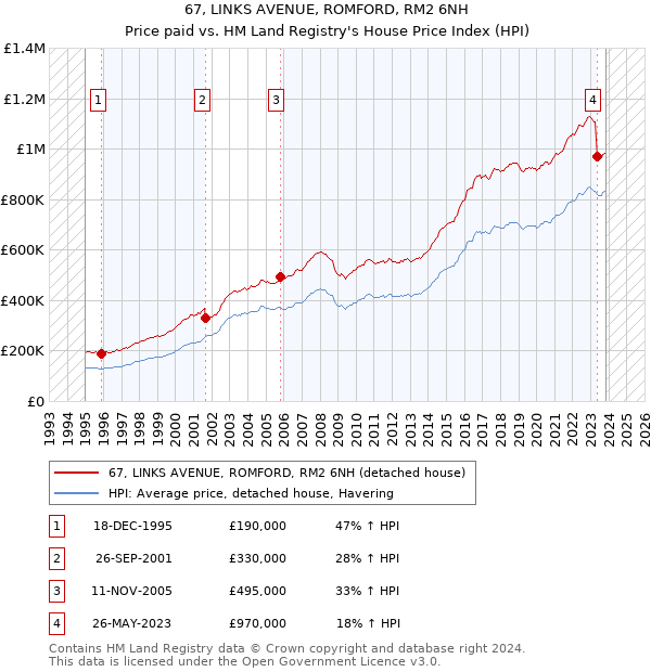 67, LINKS AVENUE, ROMFORD, RM2 6NH: Price paid vs HM Land Registry's House Price Index