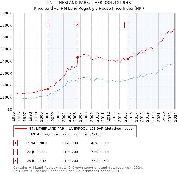 67, LITHERLAND PARK, LIVERPOOL, L21 9HR: Price paid vs HM Land Registry's House Price Index