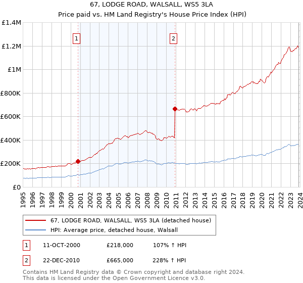 67, LODGE ROAD, WALSALL, WS5 3LA: Price paid vs HM Land Registry's House Price Index