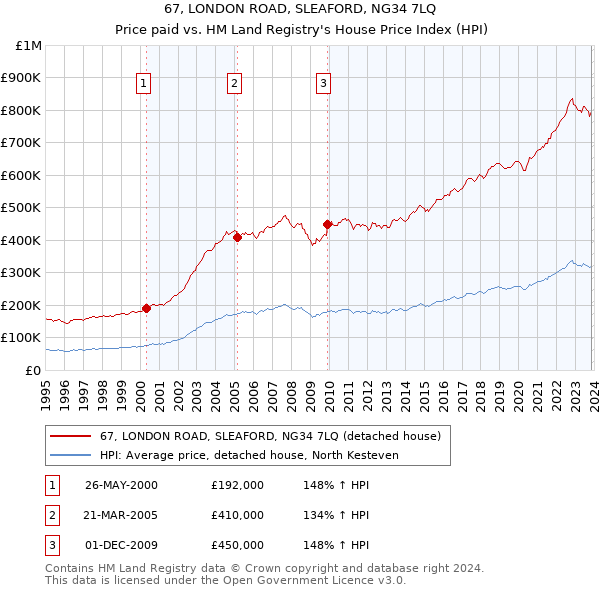 67, LONDON ROAD, SLEAFORD, NG34 7LQ: Price paid vs HM Land Registry's House Price Index