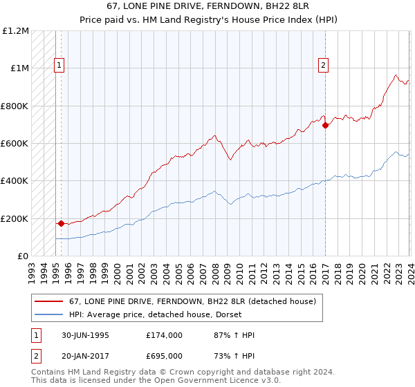 67, LONE PINE DRIVE, FERNDOWN, BH22 8LR: Price paid vs HM Land Registry's House Price Index