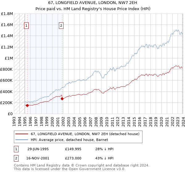 67, LONGFIELD AVENUE, LONDON, NW7 2EH: Price paid vs HM Land Registry's House Price Index