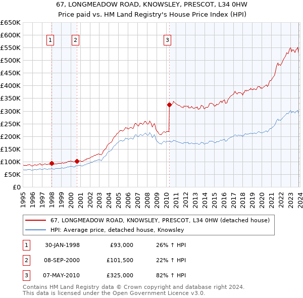 67, LONGMEADOW ROAD, KNOWSLEY, PRESCOT, L34 0HW: Price paid vs HM Land Registry's House Price Index