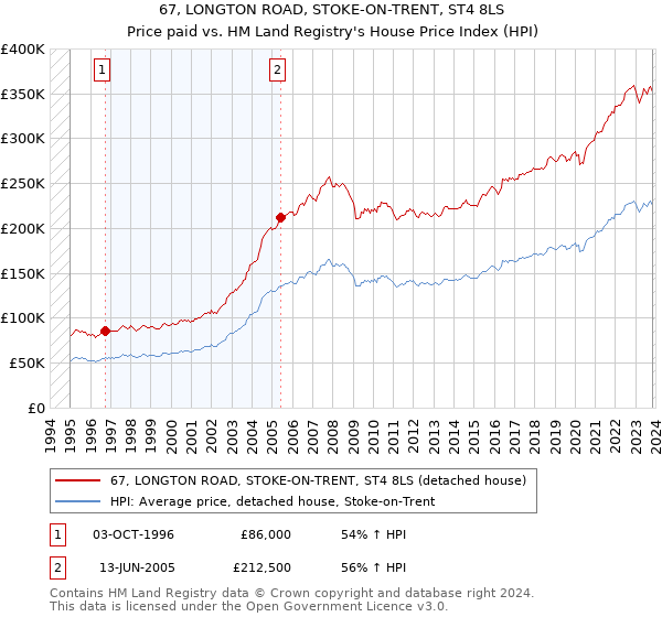 67, LONGTON ROAD, STOKE-ON-TRENT, ST4 8LS: Price paid vs HM Land Registry's House Price Index