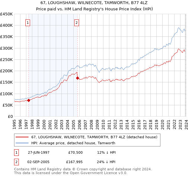 67, LOUGHSHAW, WILNECOTE, TAMWORTH, B77 4LZ: Price paid vs HM Land Registry's House Price Index