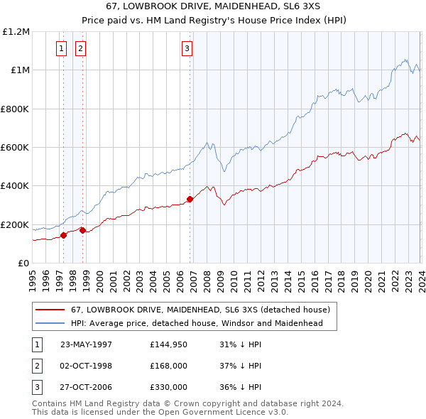 67, LOWBROOK DRIVE, MAIDENHEAD, SL6 3XS: Price paid vs HM Land Registry's House Price Index