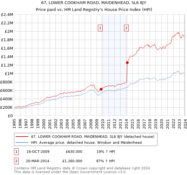 67, LOWER COOKHAM ROAD, MAIDENHEAD, SL6 8JY: Price paid vs HM Land Registry's House Price Index