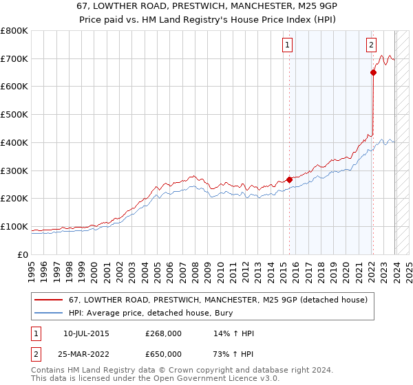 67, LOWTHER ROAD, PRESTWICH, MANCHESTER, M25 9GP: Price paid vs HM Land Registry's House Price Index