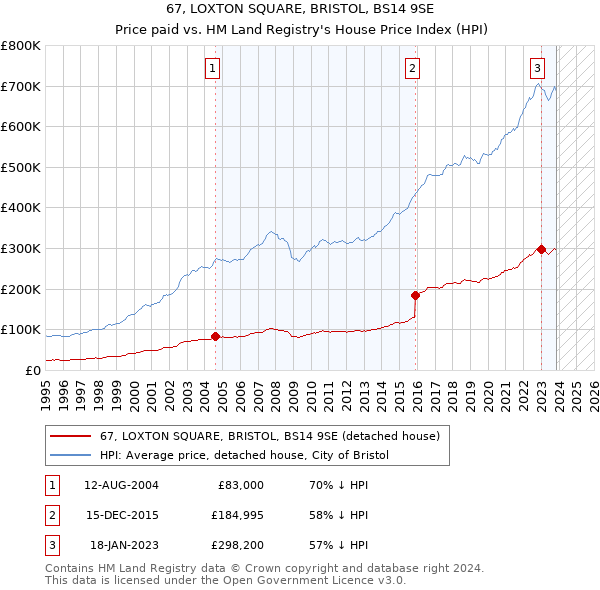 67, LOXTON SQUARE, BRISTOL, BS14 9SE: Price paid vs HM Land Registry's House Price Index