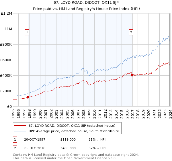 67, LOYD ROAD, DIDCOT, OX11 8JP: Price paid vs HM Land Registry's House Price Index