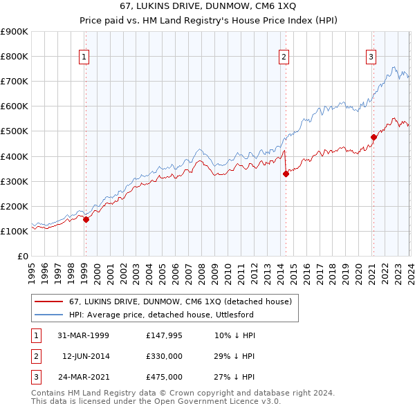 67, LUKINS DRIVE, DUNMOW, CM6 1XQ: Price paid vs HM Land Registry's House Price Index